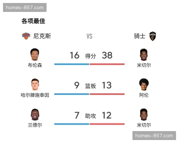 骑士豪取二连胜后战绩49胜29负,仅落后尼克斯1个胜场 骑士豪取二连胜后战绩49胜29负,仅落后尼克斯1个胜场